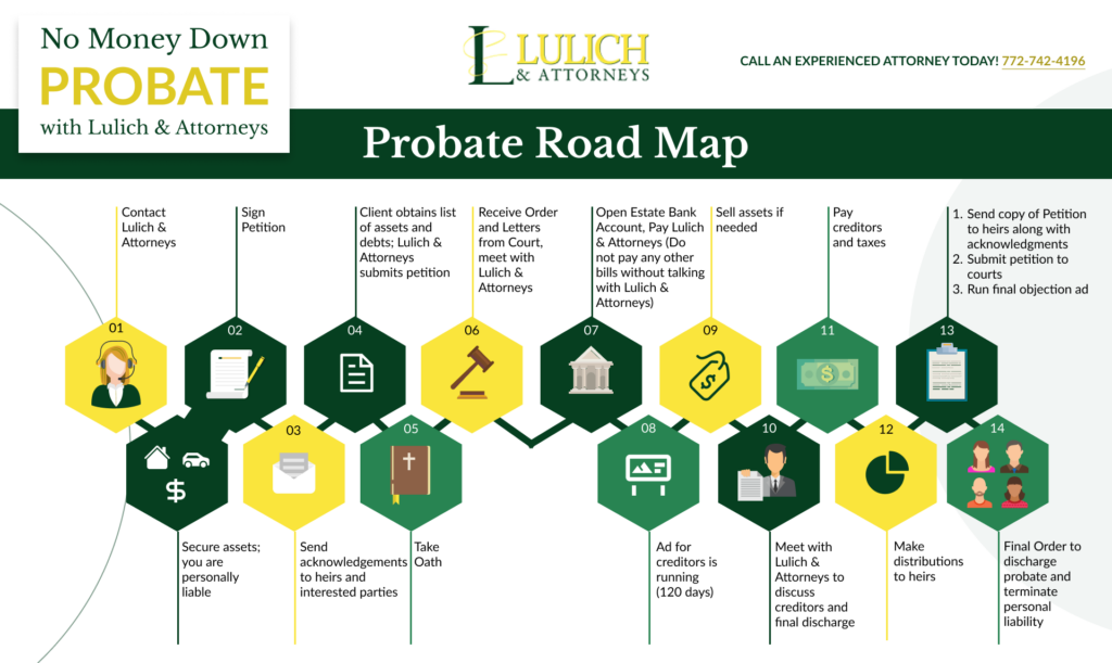 No Money Down Probate Road Map